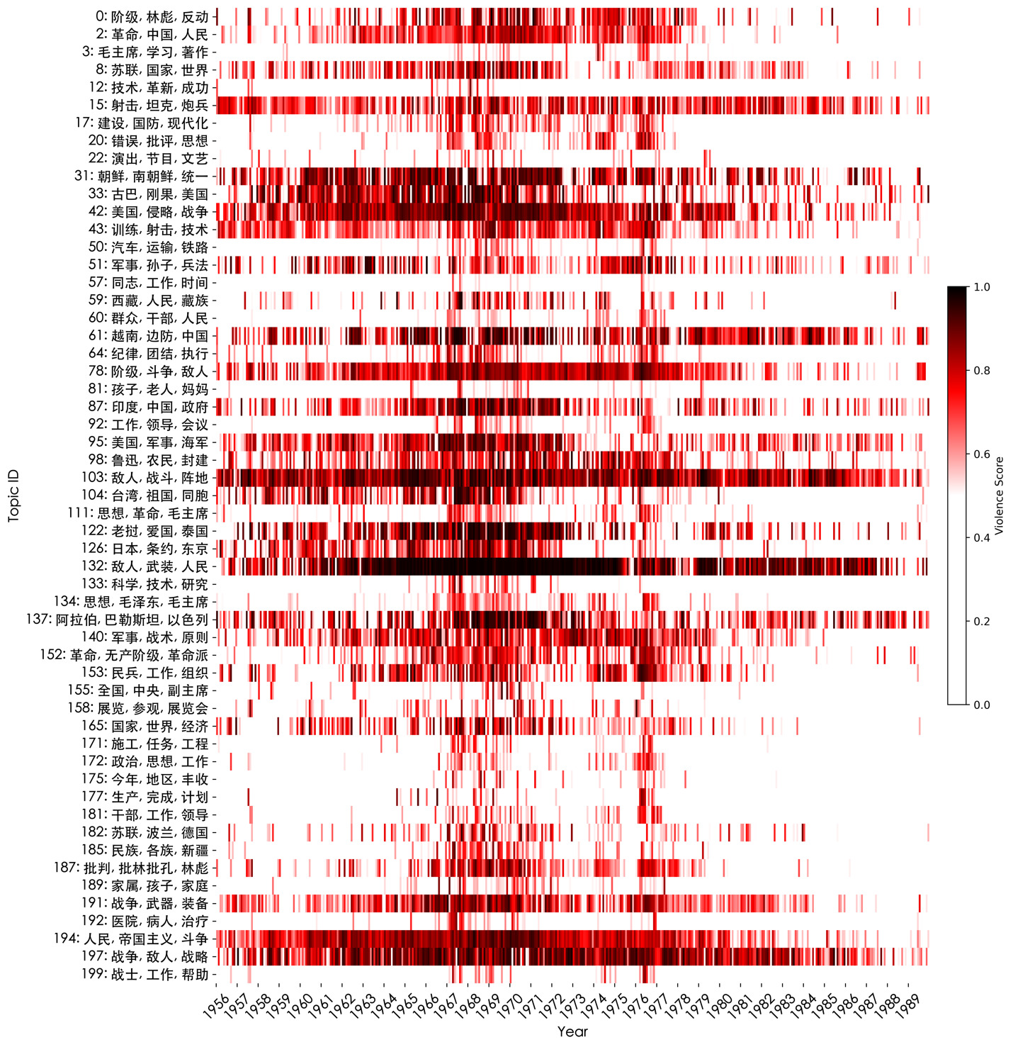 Vectors of Violence